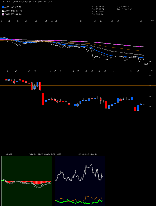 MACD charts various settings share CBSH Commerce Bancshares, Inc. NASDAQ Stock exchange 