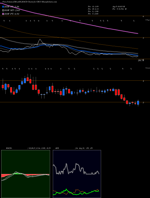 Munafa Cibus Corp. (CBUS) stock tips, volume analysis, indicator analysis [intraday, positional] for today and tomorrow