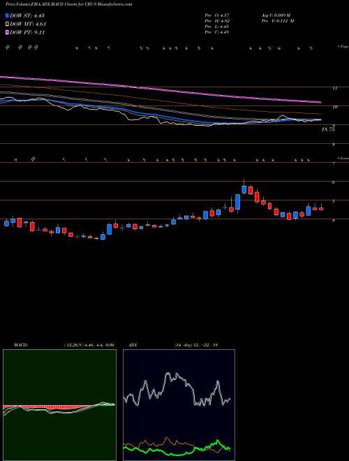 MACD charts various settings share CBUS Cibus Corp. NASDAQ Stock exchange 