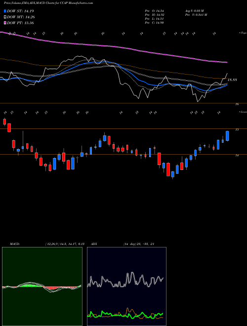 Munafa Crescent Capital Bdc Inc (CCAP) stock tips, volume analysis, indicator analysis [intraday, positional] for today and tomorrow