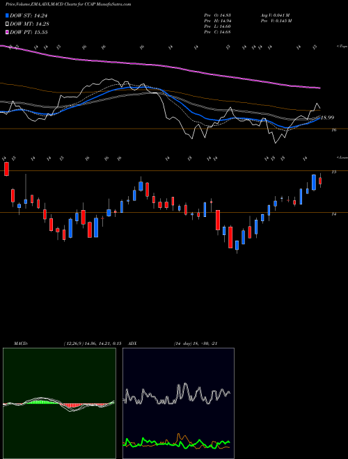 MACD charts various settings share CCAP Crescent Capital Bdc Inc NASDAQ Stock exchange 