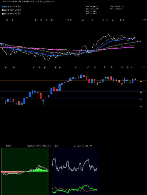 MACD charts various settings share CCB Coastal Financial Corporation NASDAQ Stock exchange 