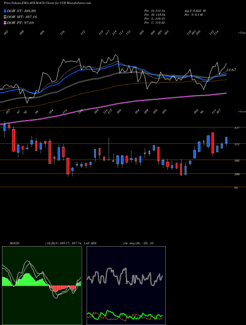 MACD charts various settings share CCB Coastal Financial Corporation NASDAQ Stock exchange 