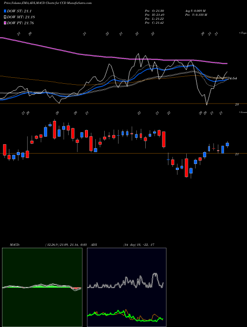 Munafa Calamos Dynamic Convertible & Income Fund (CCD) stock tips, volume analysis, indicator analysis [intraday, positional] for today and tomorrow