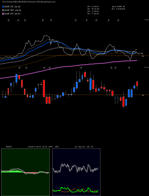 MACD charts various settings share CCD Calamos Dynamic Convertible & Income Fund NASDAQ Stock exchange 