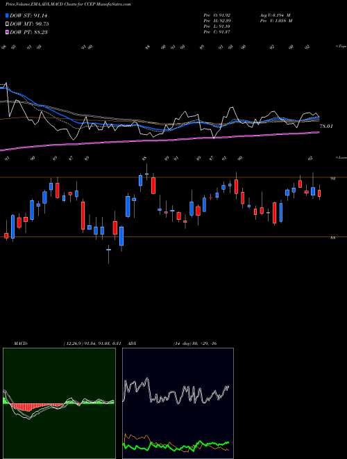 Munafa  (CCEP) stock tips, volume analysis, indicator analysis [intraday, positional] for today and tomorrow