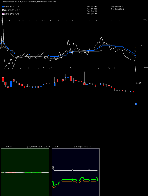 Munafa ChinaCache International Holdings Ltd. (CCIH) stock tips, volume analysis, indicator analysis [intraday, positional] for today and tomorrow