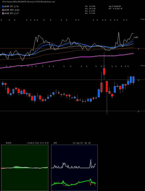 Munafa  (CCLD) stock tips, volume analysis, indicator analysis [intraday, positional] for today and tomorrow