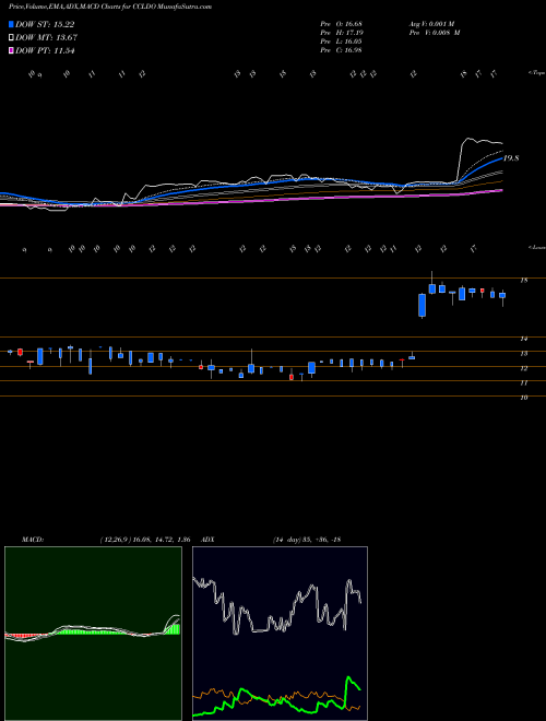 Munafa  (CCLDO) stock tips, volume analysis, indicator analysis [intraday, positional] for today and tomorrow