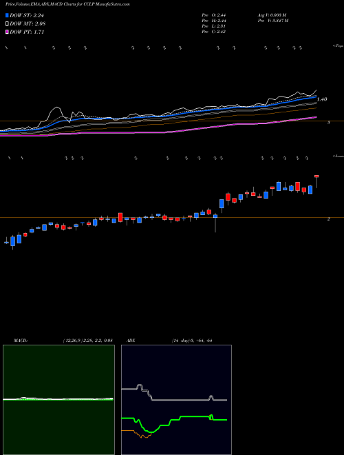 MACD charts various settings share CCLP CSI Compressco LP NASDAQ Stock exchange 