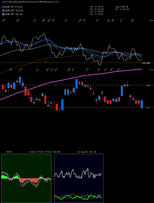 Munafa Cabot Microelectronics Corporation (CCMP) stock tips, volume analysis, indicator analysis [intraday, positional] for today and tomorrow