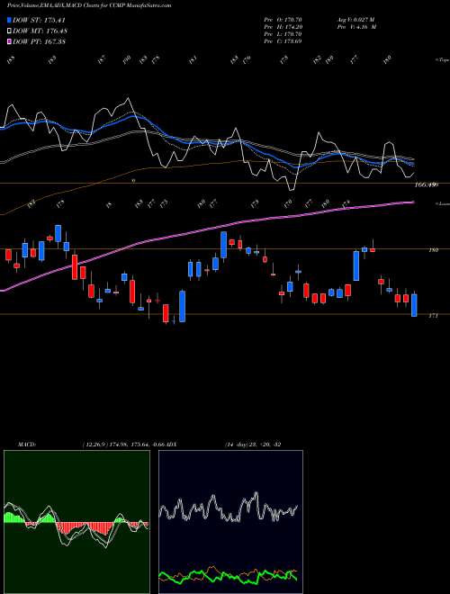 MACD charts various settings share CCMP Cabot Microelectronics Corporation NASDAQ Stock exchange 