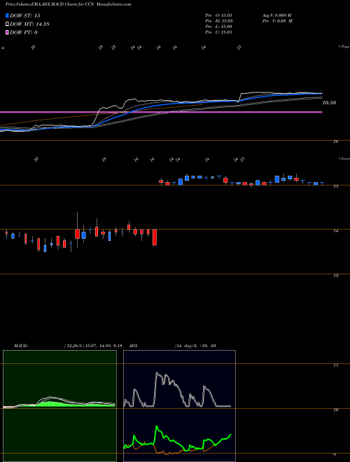 Munafa Cardconnect Corp. (CCN) stock tips, volume analysis, indicator analysis [intraday, positional] for today and tomorrow