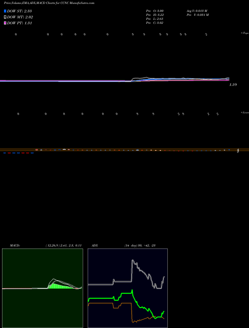 MACD charts various settings share CCNC Code Chain New Continent Ltd NASDAQ Stock exchange 