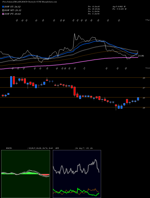 Munafa CNB Financial Corporation (CCNE) stock tips, volume analysis, indicator analysis [intraday, positional] for today and tomorrow