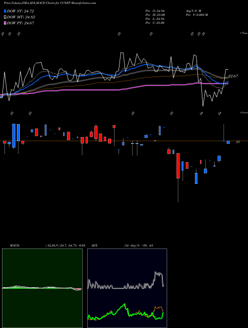 MACD charts various settings share CCNEP Cnb Financial Corp NASDAQ Stock exchange 