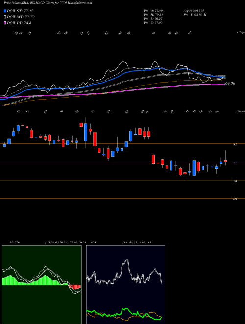 MACD charts various settings share CCOI Cogent Communications Holdings, Inc. NASDAQ Stock exchange 