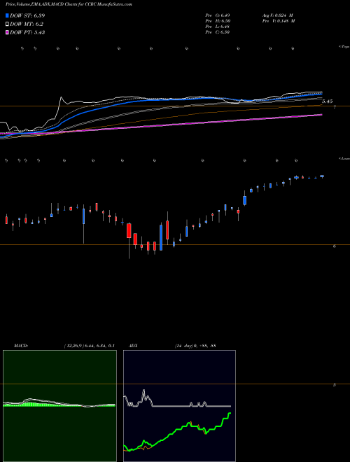 MACD charts various settings share CCRC China Customer Relations Centers, Inc. NASDAQ Stock exchange 