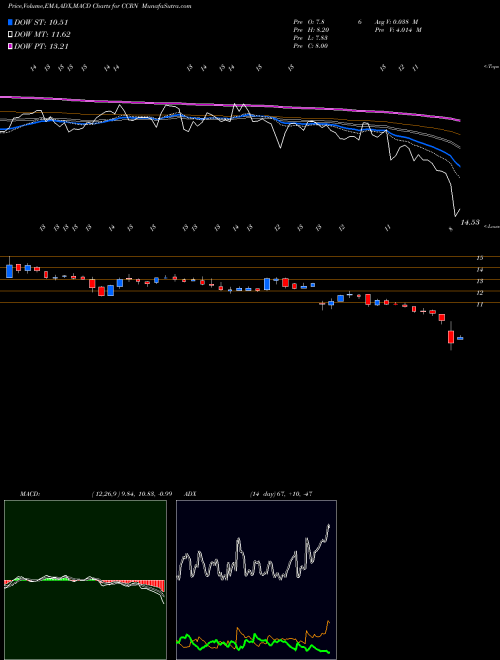 Munafa Cross Country Healthcare, Inc. (CCRN) stock tips, volume analysis, indicator analysis [intraday, positional] for today and tomorrow