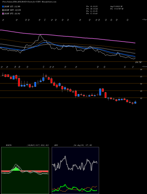 MACD charts various settings share CCRN Cross Country Healthcare, Inc. NASDAQ Stock exchange 