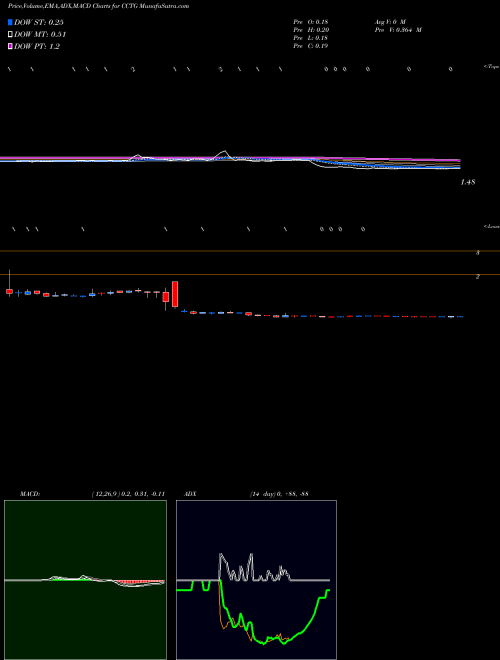 Munafa  (CCTG) stock tips, volume analysis, indicator analysis [intraday, positional] for today and tomorrow