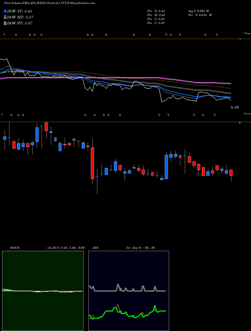 MACD charts various settings share CCUR Concurrent Computer Corporation NASDAQ Stock exchange 