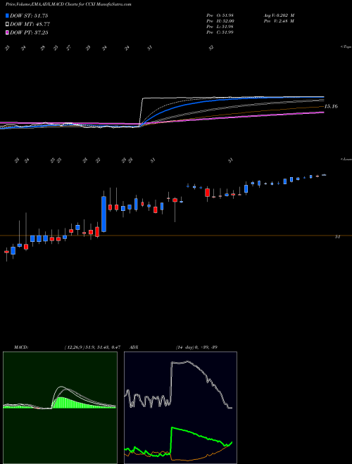 MACD charts various settings share CCXI ChemoCentryx, Inc. NASDAQ Stock exchange 