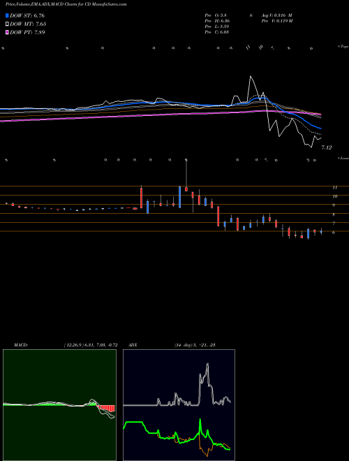 MACD charts various settings share CD Chindata Group Holdings Limited ADR NASDAQ Stock exchange 