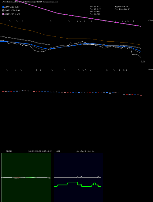 Munafa Codiak Biosciences Inc (CDAK) stock tips, volume analysis, indicator analysis [intraday, positional] for today and tomorrow