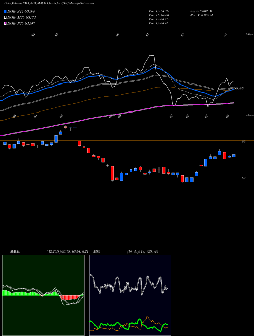 MACD charts various settings share CDC VictoryShares US EQ Income Enhanced Volatility Wtd ETF NASDAQ Stock exchange 