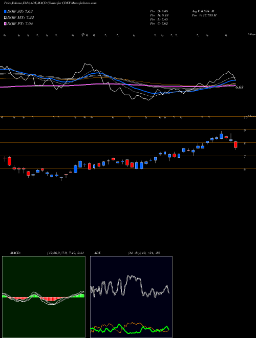 MACD charts various settings share CDEV Centennial Resource Development, Inc. NASDAQ Stock exchange 