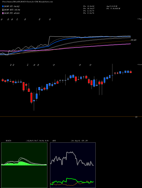 MACD charts various settings share CDK CDK Global, Inc. NASDAQ Stock exchange 