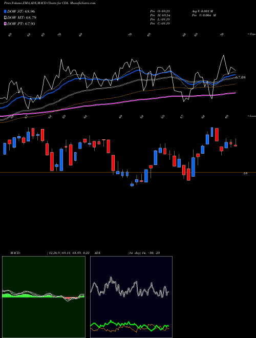 Munafa VictoryShares US Large Cap High Div Volatility Wtd ETF (CDL) stock tips, volume analysis, indicator analysis [intraday, positional] for today and tomorrow