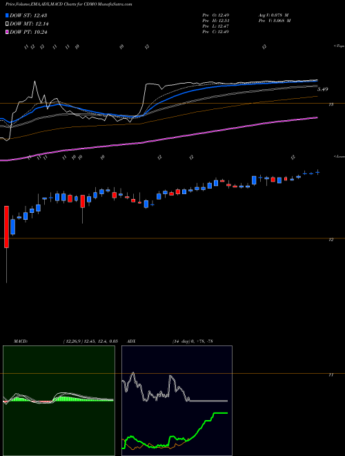 Munafa Avid Bioservices, Inc. (CDMO) stock tips, volume analysis, indicator analysis [intraday, positional] for today and tomorrow