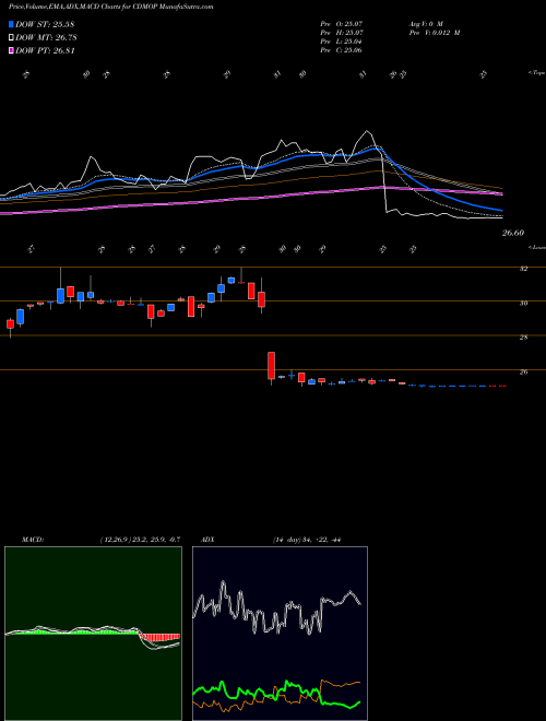 MACD charts various settings share CDMOP Avid Bioservices, Inc. NASDAQ Stock exchange 