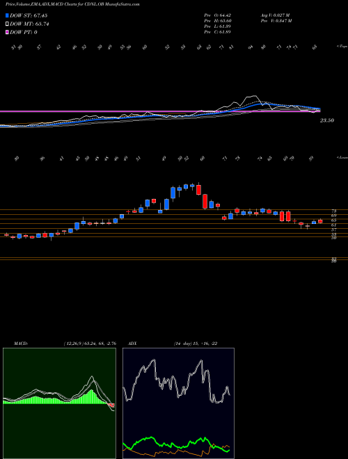 Munafa  (CDNL.OB) stock tips, volume analysis, indicator analysis [intraday, positional] for today and tomorrow