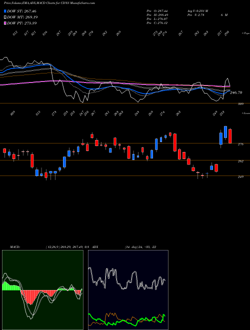 Munafa Cadence Design Systems, Inc. (CDNS) stock tips, volume analysis, indicator analysis [intraday, positional] for today and tomorrow