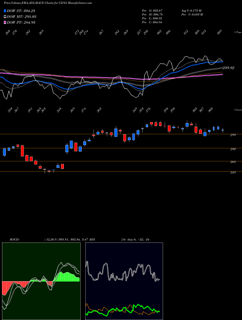 MACD charts various settings share CDNS Cadence Design Systems, Inc. NASDAQ Stock exchange 