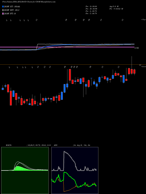 MACD charts various settings share CDOR Condor Hospitality Trust, Inc. NASDAQ Stock exchange 
