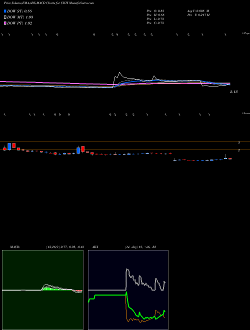 MACD charts various settings share CDTI Clean Diesel Technologies, Inc. NASDAQ Stock exchange 