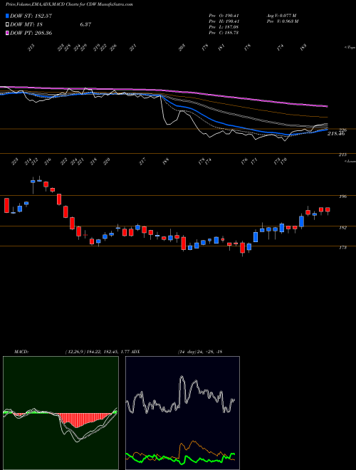 MACD charts various settings share CDW CDW Corporation NASDAQ Stock exchange 