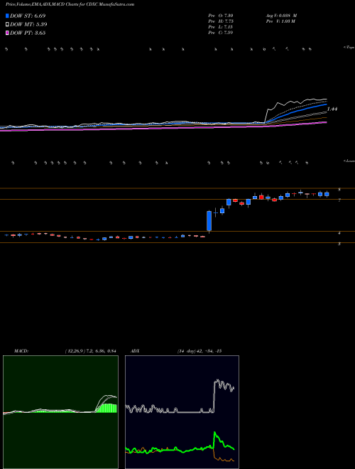 Munafa ChromaDex Corporation (CDXC) stock tips, volume analysis, indicator analysis [intraday, positional] for today and tomorrow