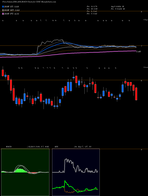 MACD charts various settings share CDXC ChromaDex Corporation NASDAQ Stock exchange 