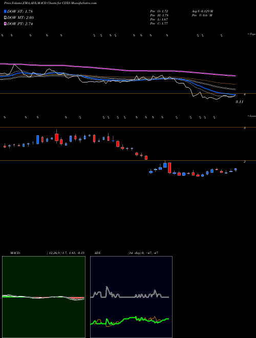 Munafa Codexis, Inc. (CDXS) stock tips, volume analysis, indicator analysis [intraday, positional] for today and tomorrow
