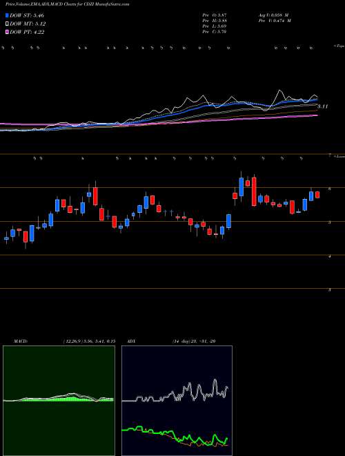 Munafa Cadiz, Inc. (CDZI) stock tips, volume analysis, indicator analysis [intraday, positional] for today and tomorrow