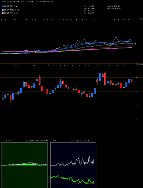 MACD charts various settings share CDZI Cadiz, Inc. NASDAQ Stock exchange 