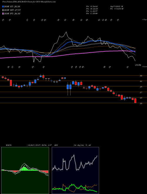 Munafa Career Education Corporation (CECO) stock tips, volume analysis, indicator analysis [intraday, positional] for today and tomorrow