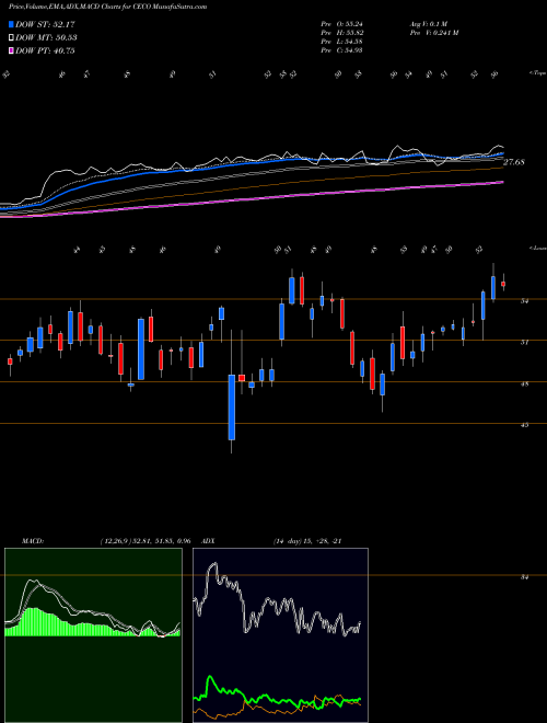 MACD charts various settings share CECO Career Education Corporation NASDAQ Stock exchange 