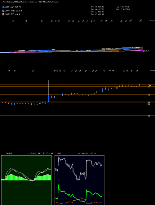 MACD charts various settings share CELC Celcuity Inc. NASDAQ Stock exchange 