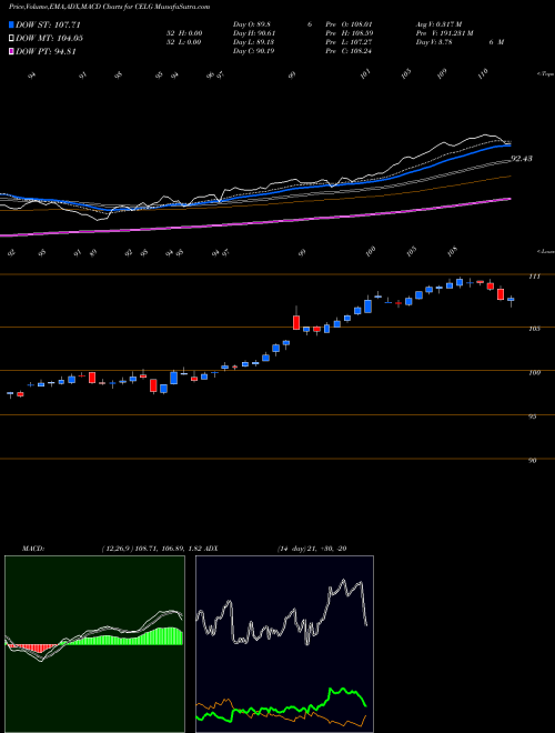 MACD charts various settings share CELG Celgene Corporation NASDAQ Stock exchange 